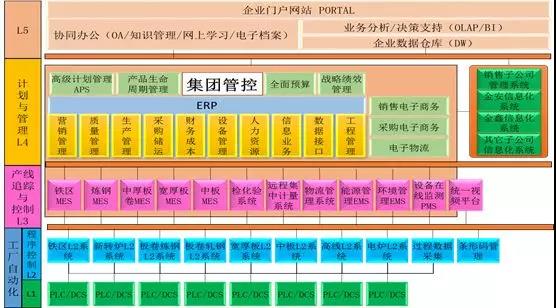 案例分析 | 南京鋼鐵 兩化深度融合助力企業(yè)個性化服務(wù)模式創(chuàng)新